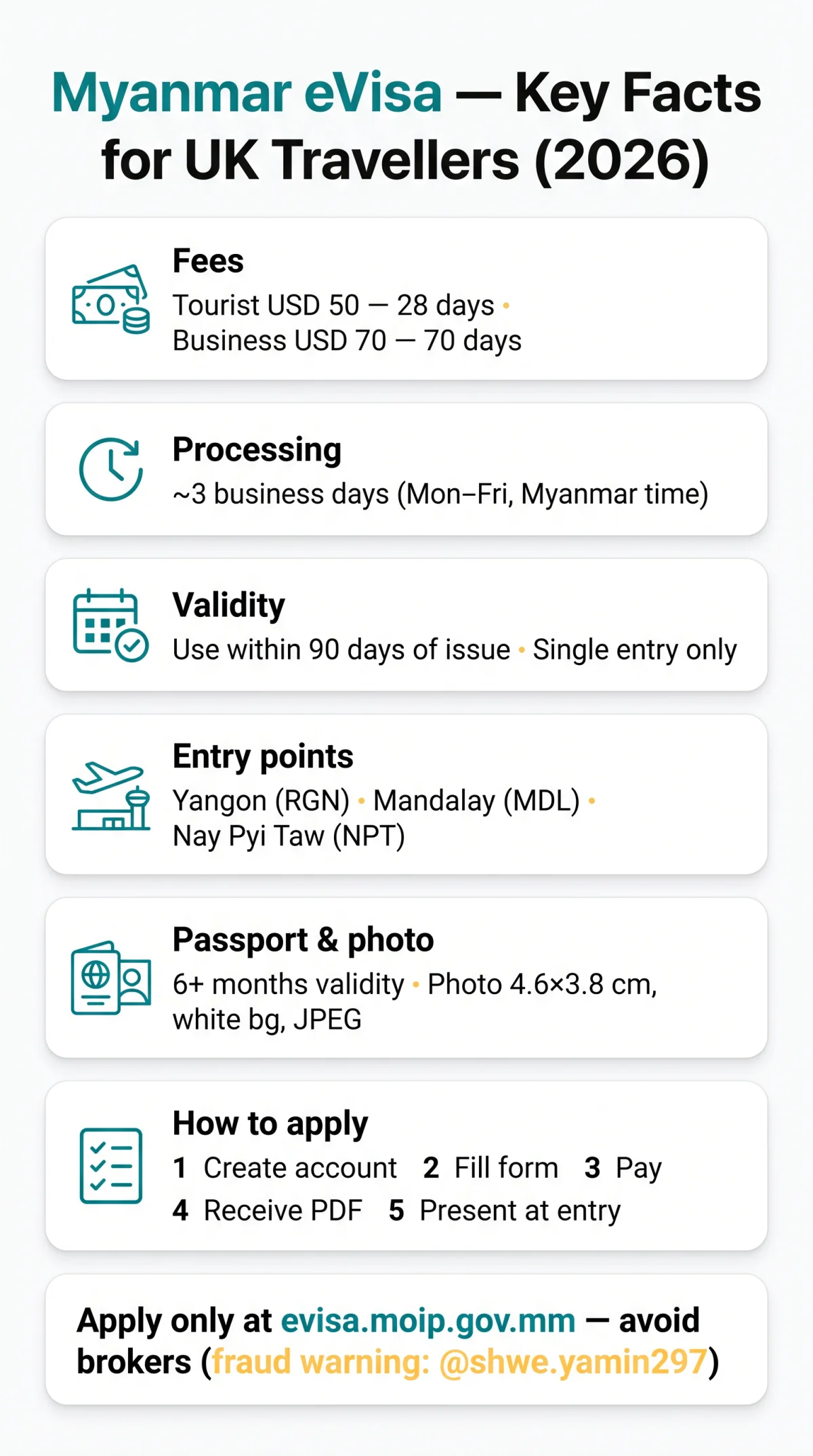Infografika: eVisa Myanmar in 2026: Complete Guide for UK Travellers