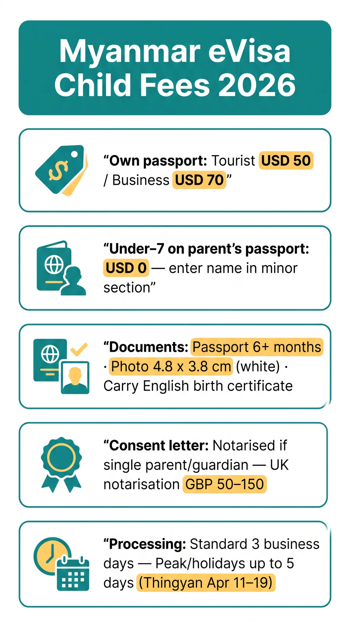 Infografika: Myanmar eVisa Child Fee 2026: Costs, Documents, and Family Application Guide