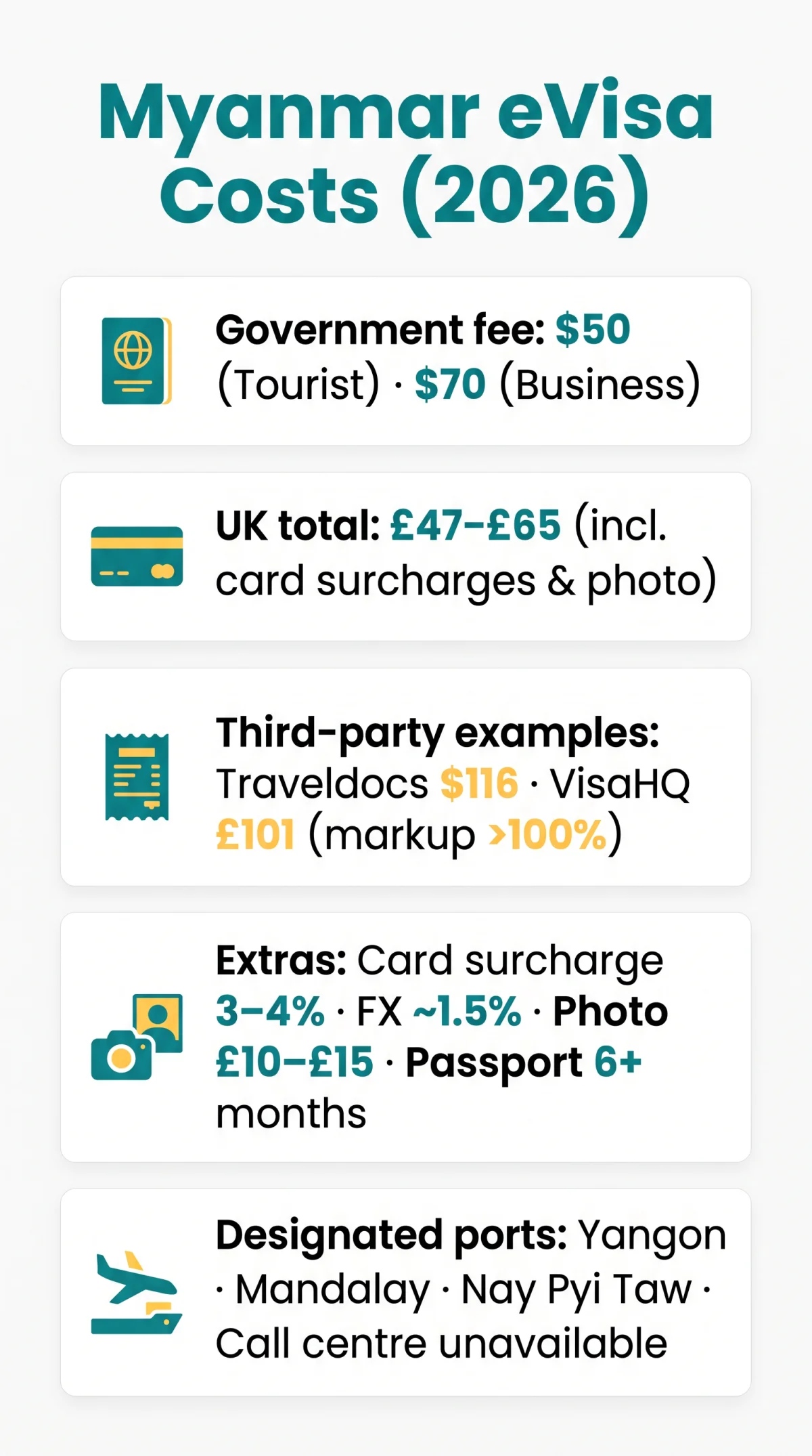 Infografika: Myanmar eVisa Cost Breakdown for UK Citizens (2026): Fees, Service Charges, and Hidden Costs