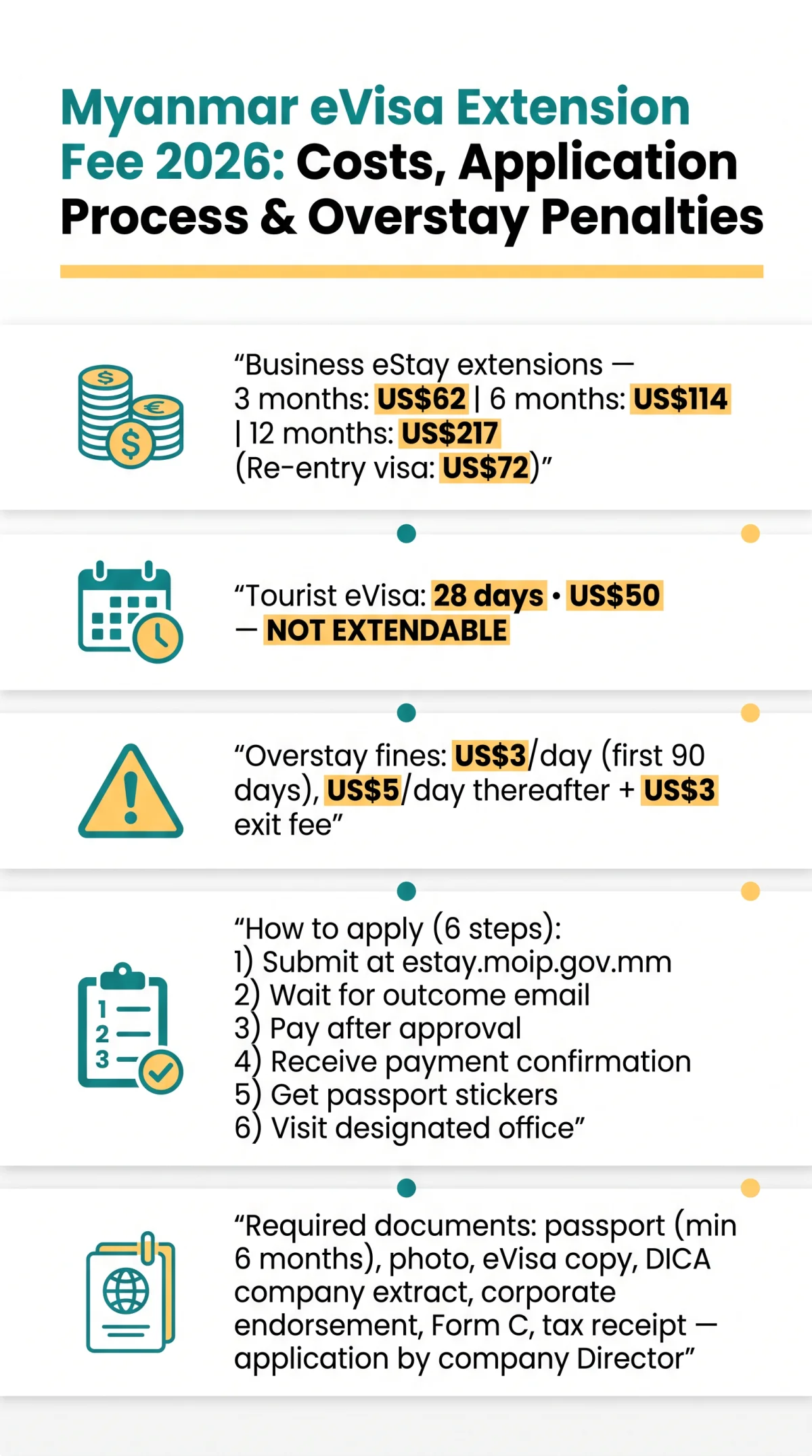Infografika: Myanmar eVisa Extension Fee 2026: Costs, Application Process & Overstay Penalties