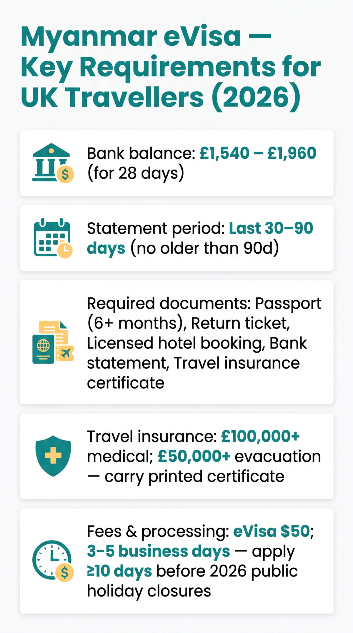 Infografika: Myanmar eVisa Financial Requirements for UK Travellers in 2026