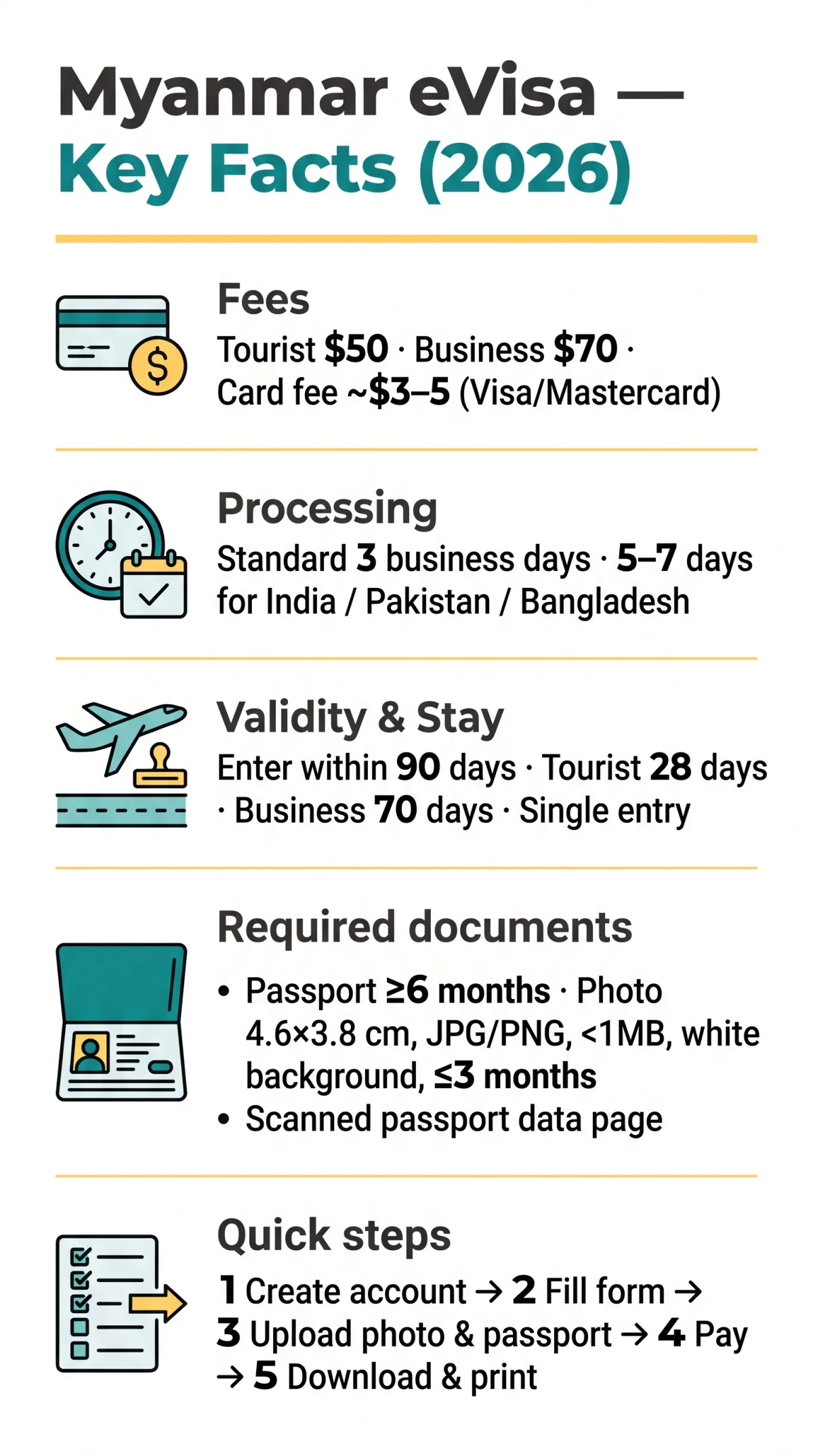 Infografika: Myanmar eVisa for UK Residents: How Non-UK Citizens Can Apply in 2026