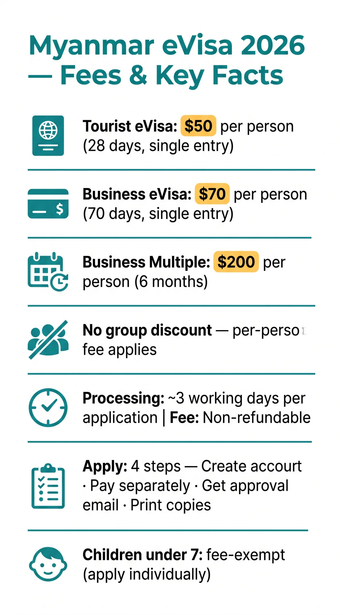Infografika: Myanmar eVisa Group Fee vs Individual Cost — Guide for Solo Travellers and Pensioners in 2026