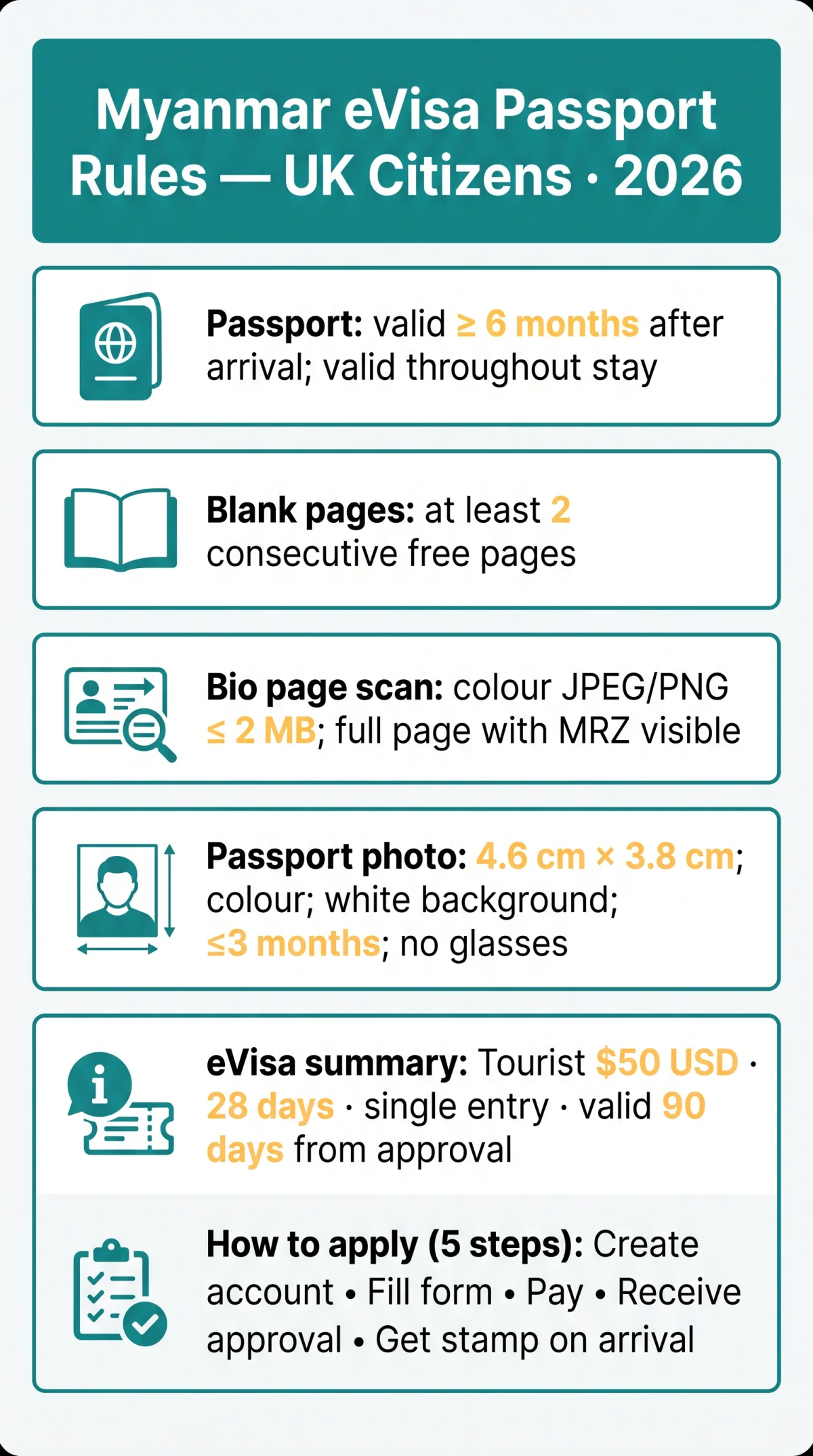 Infografika: Myanmar eVisa Passport Requirements for UK Citizens in 2026