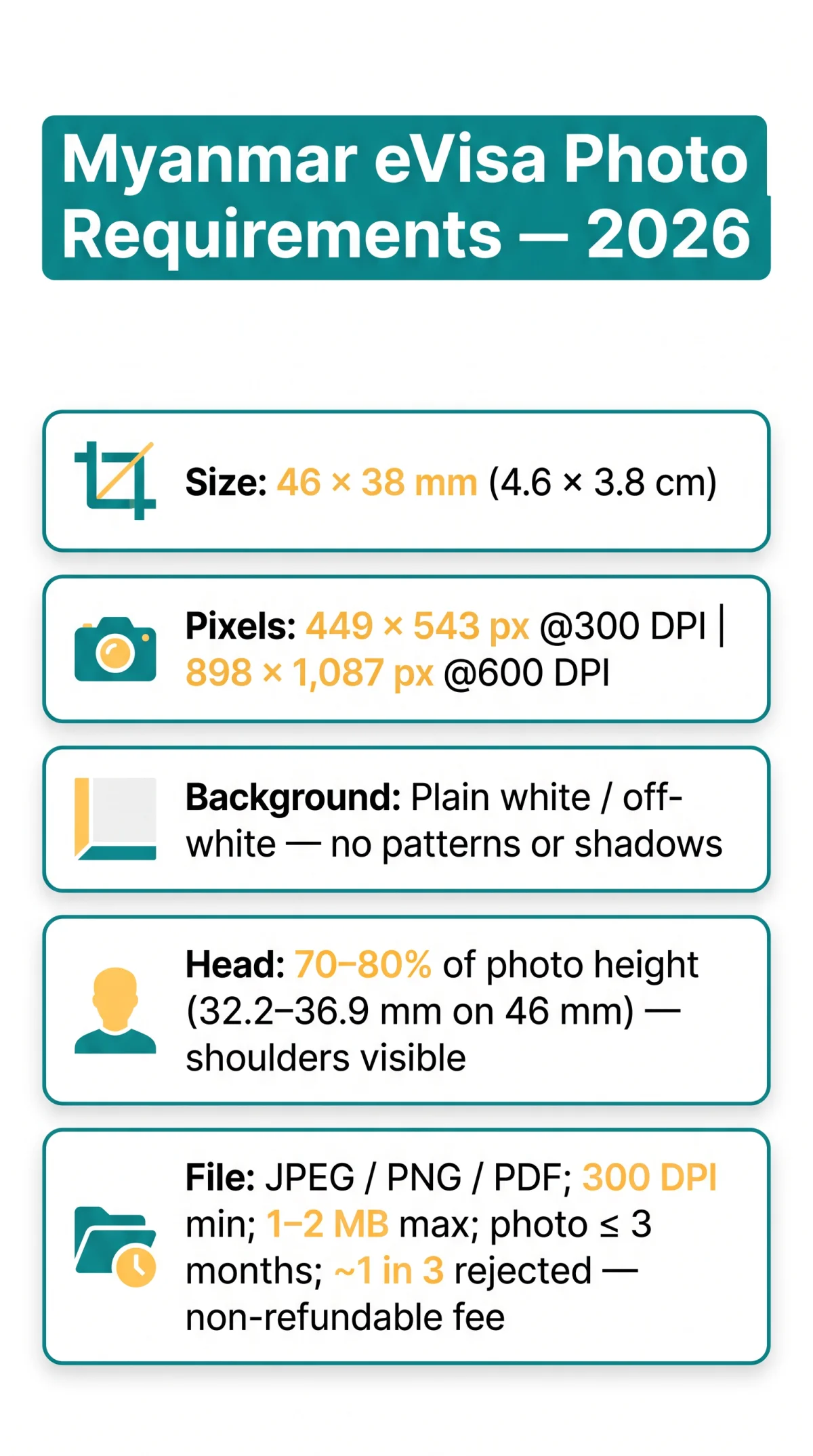 Infografika: Myanmar eVisa Photo Requirements 2026: Size, Background & Formatting Guide