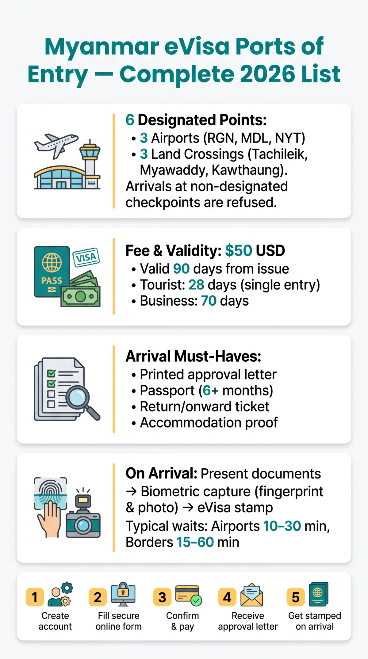 Infografika: Myanmar eVisa Port of Entry — Complete 2026 List of Airports & Land Borders