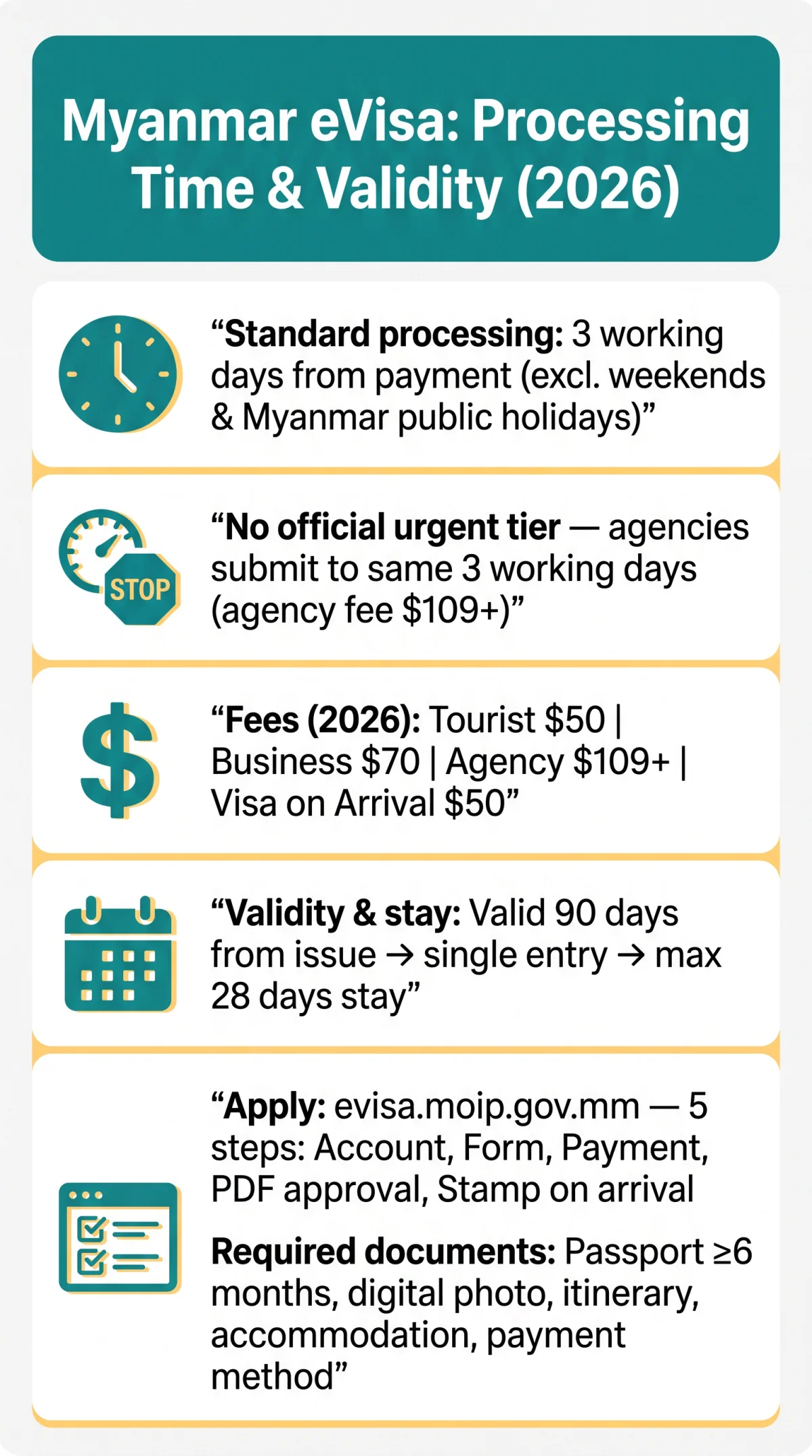 Infografika: Myanmar eVisa Processing Time 2026: Standard vs Urgent Options and Validity Explained