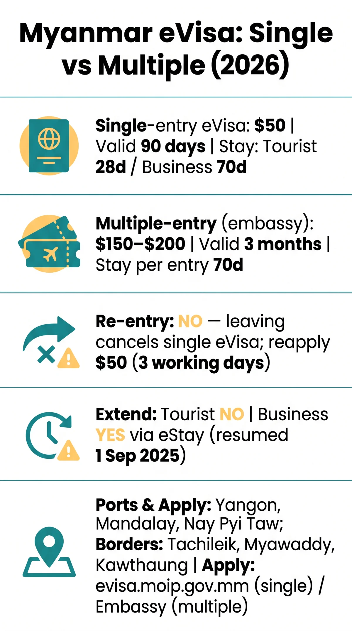 Infografika: Myanmar eVisa Single vs Multiple Entry: Cost & Validity Compared [2026]