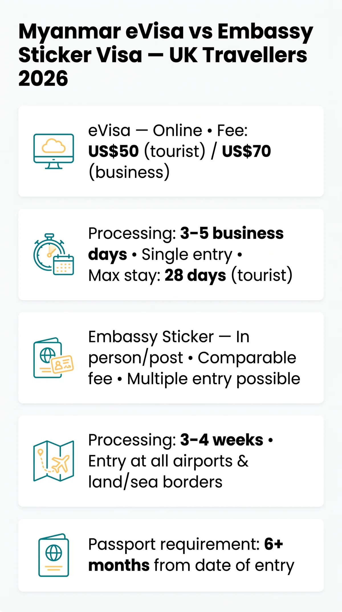 Infografika: Myanmar eVisa vs Embassy Visa: Full Comparison for UK Travellers in 2026