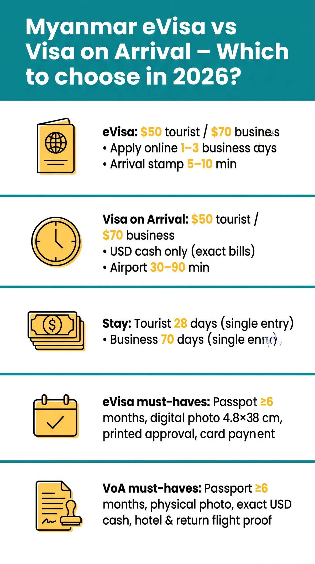 Infografika: Myanmar eVisa vs Visa on Arrival: Which One to Choose in 2026?