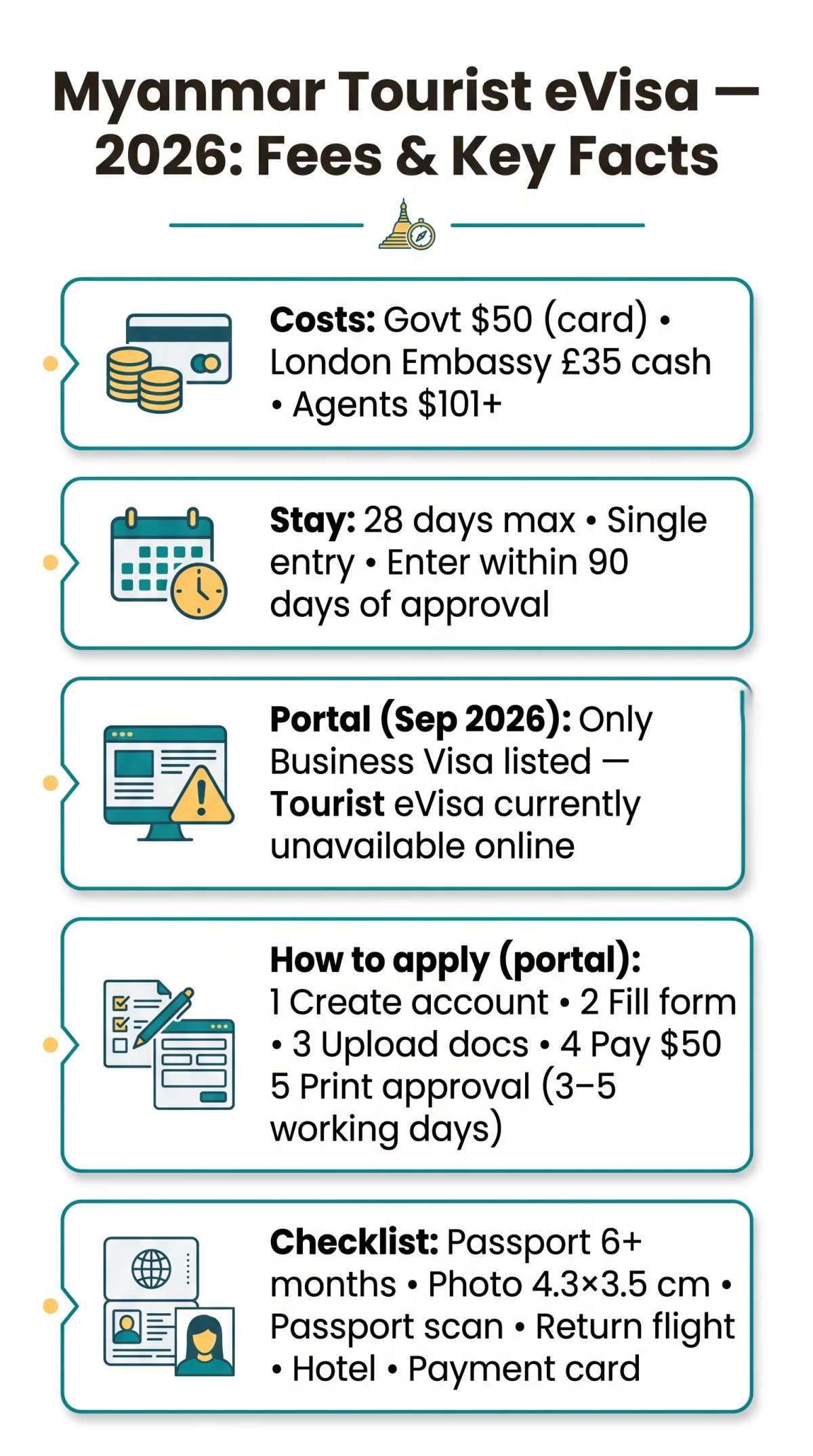 Infografika: Myanmar Tourist eVisa Cost 2026: Full Fee Breakdown, Stay Duration, and Business Visa Differences